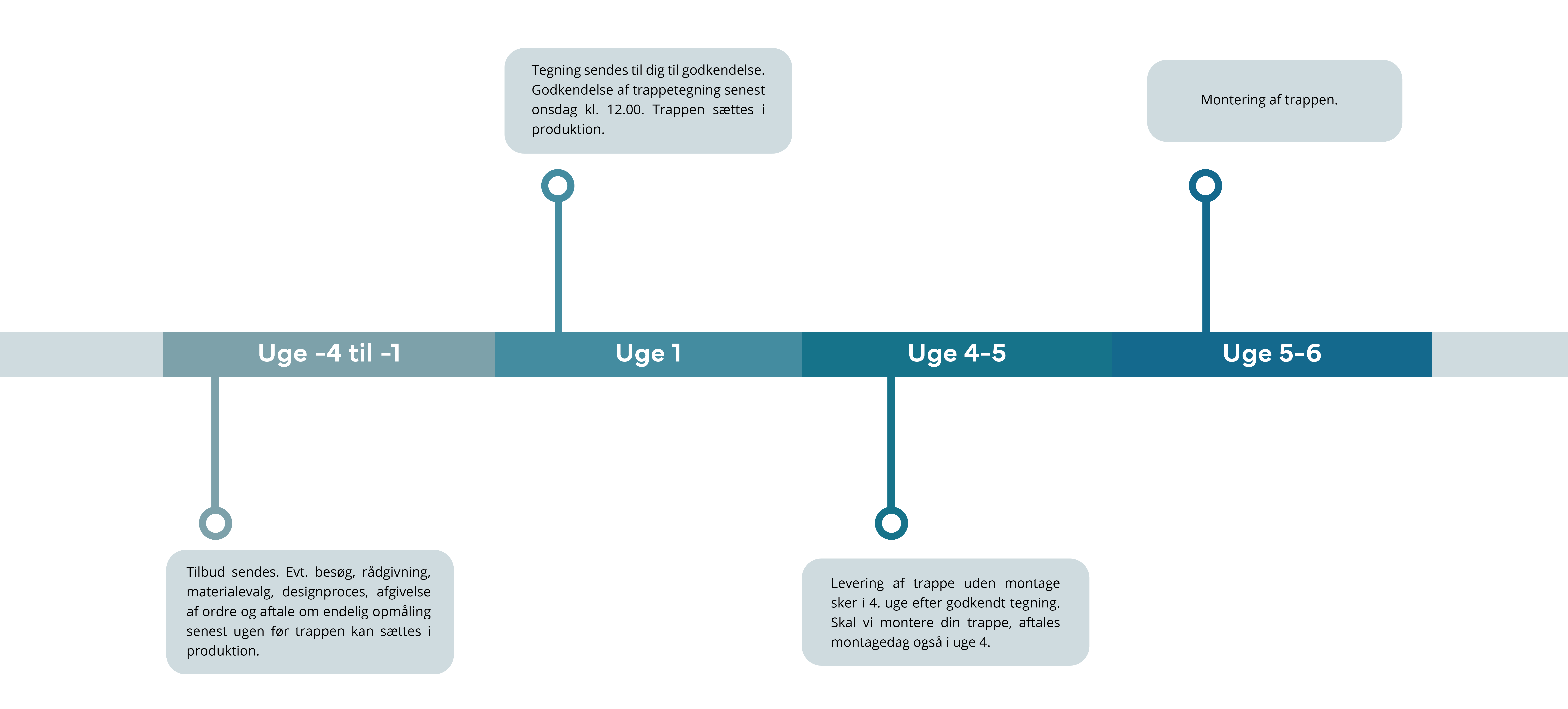Timeline - Almindelige trapper